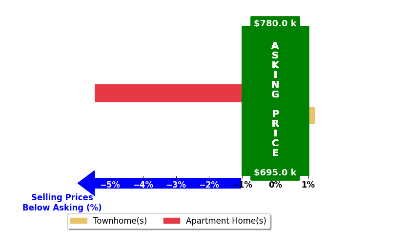 Bar chart comparing asking price vs selling price for Dawn Marie Ramsey