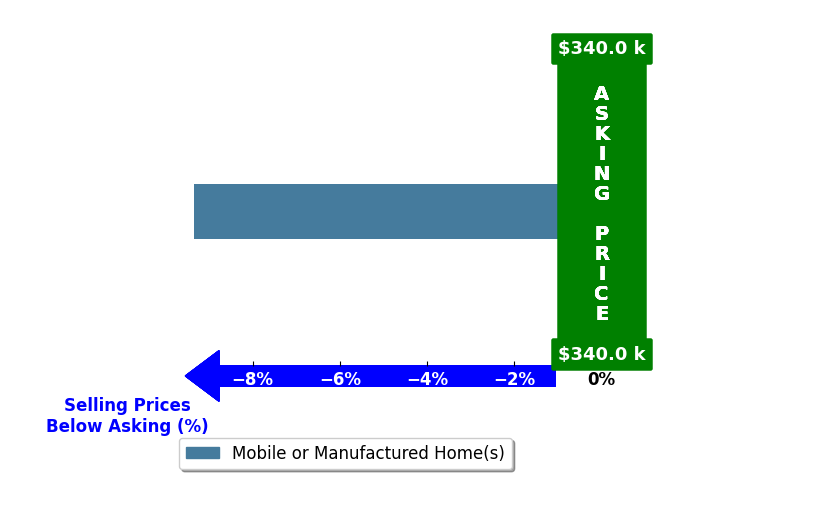 Bar chart comparing asking price vs selling price for Jed Friedman
