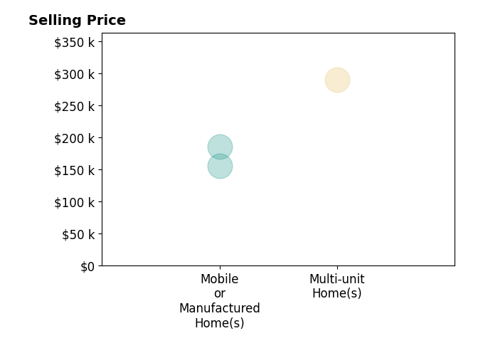 Histogram of home sales price ranges for Rosa Linda Watts