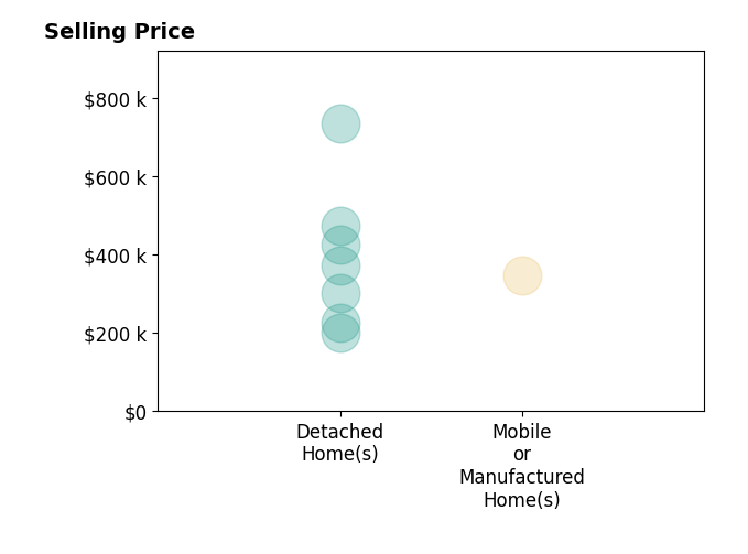 Histogram of home sales price ranges for Madelaine LaVoie