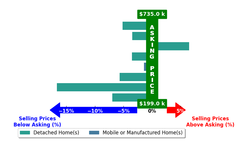 Bar chart comparing asking price vs selling price for Madelaine LaVoie