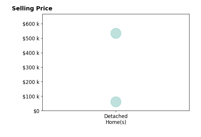 Histogram of home sales price ranges for Russell Gibbs