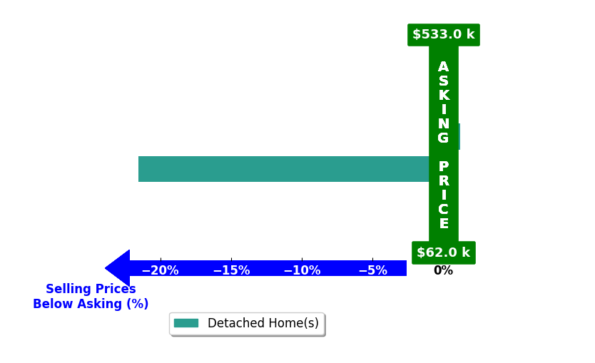 Bar chart comparing asking price vs selling price for Russell Gibbs
