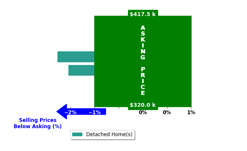 Ashley Chatham's purchased homes closed 1.7% below asking on average, with 0 homes above, 2 below, and 0 at asking price.