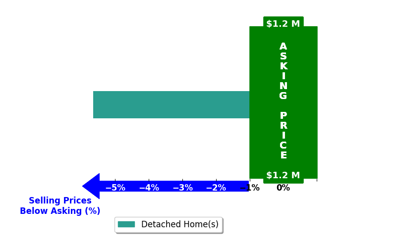 John C Coley Coley's purchased homes closed 5.6% below asking on average, with 0 homes above, 1 below, and 0 at asking price.