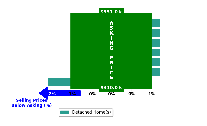 Shana Rodie's purchased homes closed 0.2% below asking on average, with 0 homes above, 1 below, and 6 at asking price.
