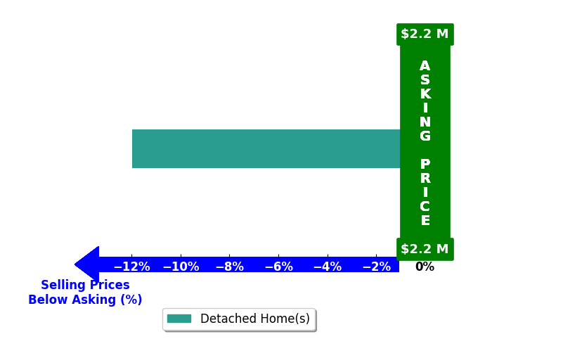 Jerry Purcell's purchased homes closed 12.0% below asking on average, with 0 homes above, 1 below, and 0 at asking price.