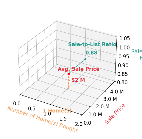 Jerry Purcell helped buy 1 homes with an average sale price of $2.2M and an average sale-to-list ratio of 88.0%.