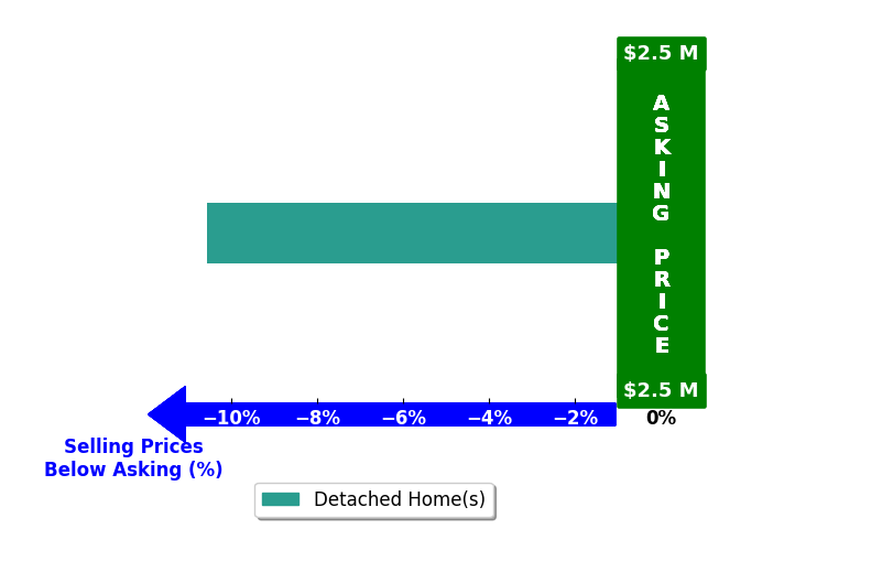 Virginia Pettus's purchased homes closed 10.6% below asking on average, with 0 homes above, 1 below, and 0 at asking price.
