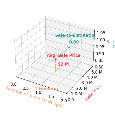 Virginia Pettus helped buy 1 homes with an average sale price of $2.5M and an average sale-to-list ratio of 89.4%.