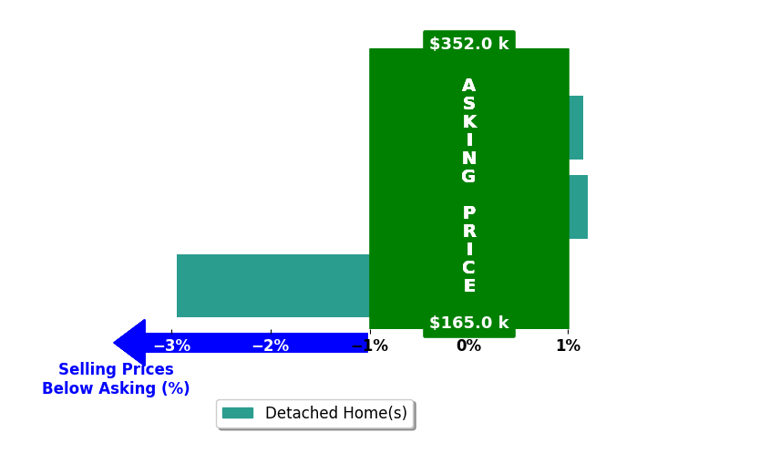 Bar chart comparing asking price vs selling price for Brittany Giefer