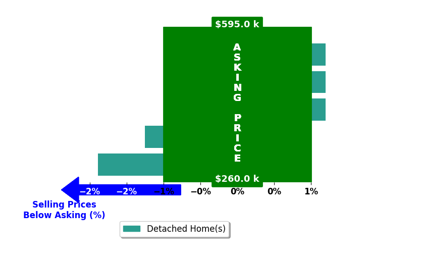 Jonathan Saliba's purchased homes closed 0.6% below asking on average, with 0 homes above, 2 below, and 3 at asking price.