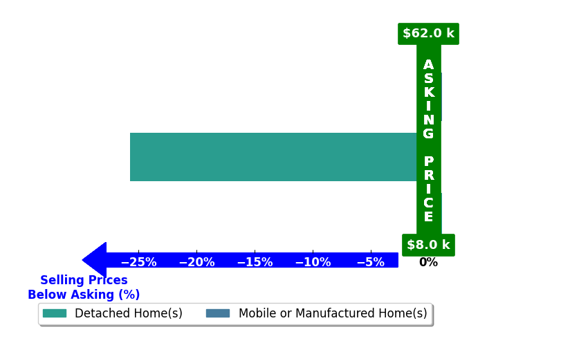 Bar chart comparing asking price vs selling price for Gilberto Garcia