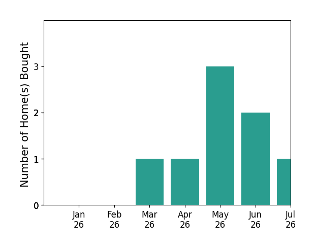 Bar chart of total home sales by Cam Wortman over the past 12 months