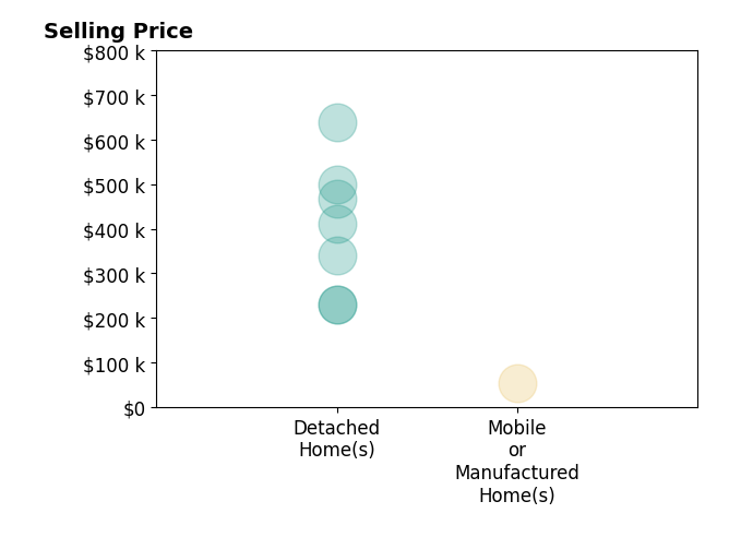 Histogram of home sales price ranges for Cam Wortman