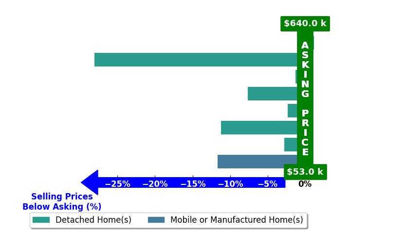 Bar chart comparing asking price vs selling price for Cam Wortman