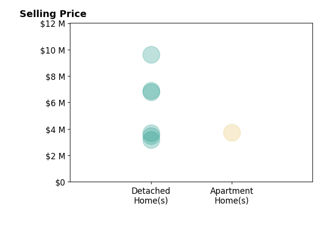 Histogram of home sales price ranges for Cristal Clarke