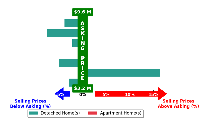 Bar chart comparing asking price vs selling price for Cristal Clarke