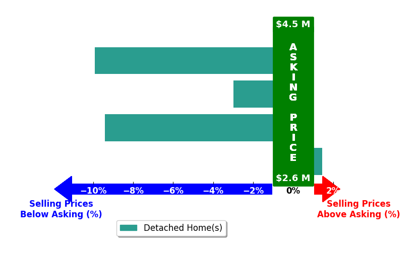 Bar chart comparing asking price vs selling price for Alemann  Associates Alemann