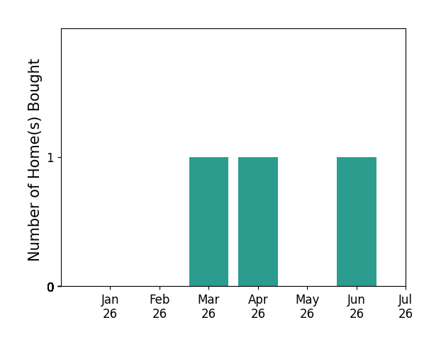 Bar chart of total home sales by Andi Ruhge over the past 12 months