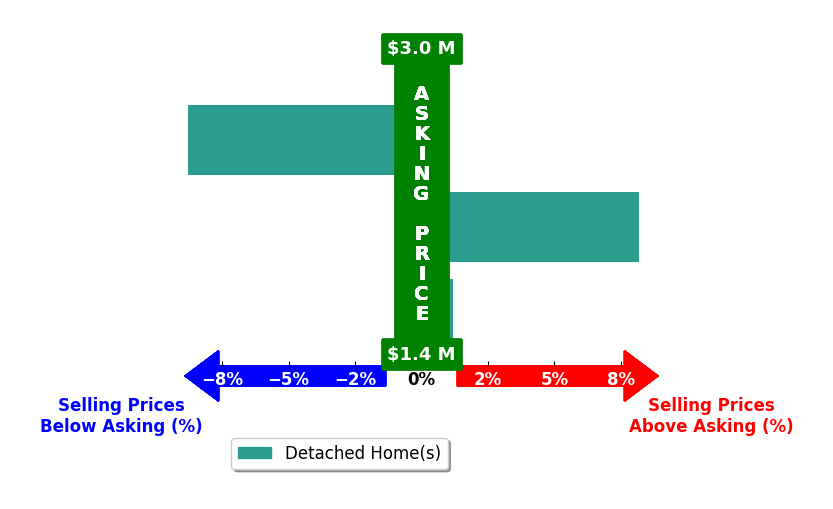 Bar chart comparing asking price vs selling price for Andi Ruhge