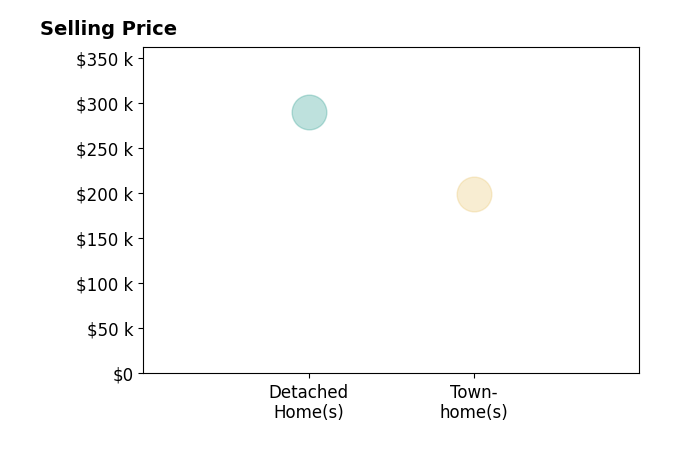 Angie McManious's purchased homes include townhomes at $200K, detached homes at $290K.