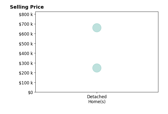 Jay Steward's purchased homes include detached homes from $249K to $660K.