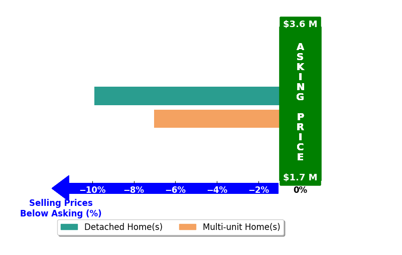 Bar chart comparing asking price vs selling price for John Burdick