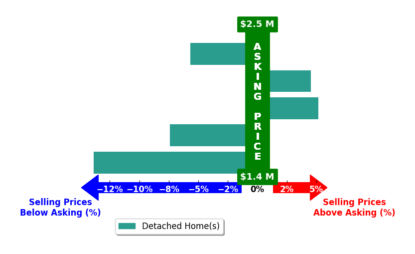 Bar chart comparing asking price vs selling price for Emily Termond