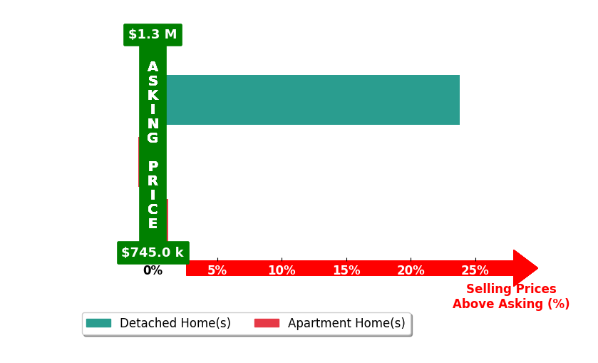 Bar chart comparing asking price vs selling price for Renae Conner
