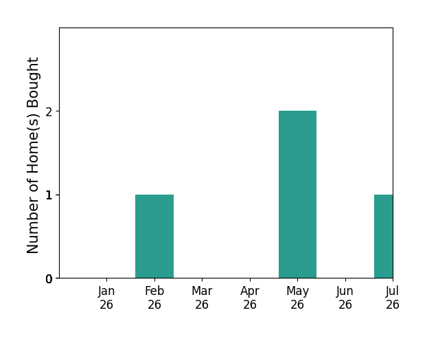 Bar chart of total home sales by Kathy Strand Spieler over the past 12 months
