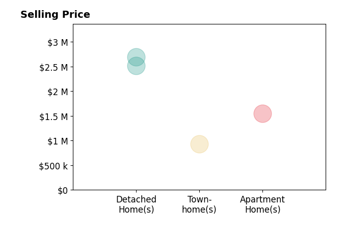 Histogram of home sales price ranges for Kathy Strand Spieler