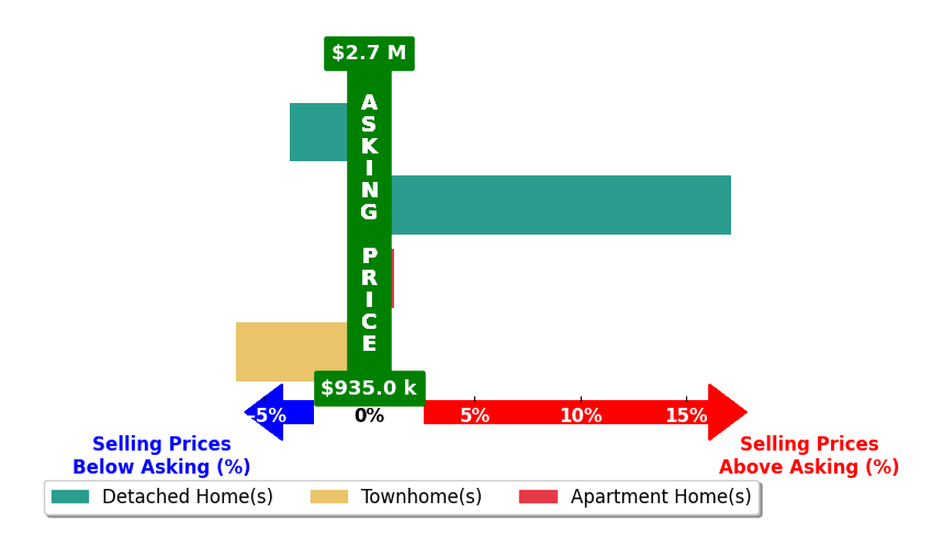 Bar chart comparing asking price vs selling price for Kathy Strand Spieler