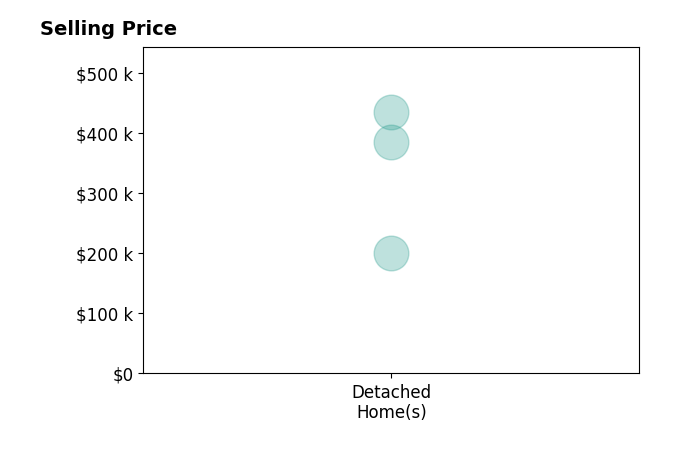 Histogram of home sales price ranges for Austin Sitzmann