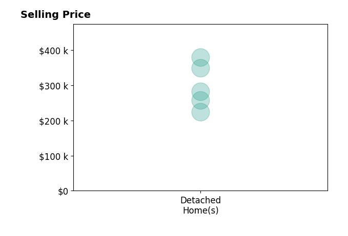 Histogram of home sales price ranges for Shane Sitzmann