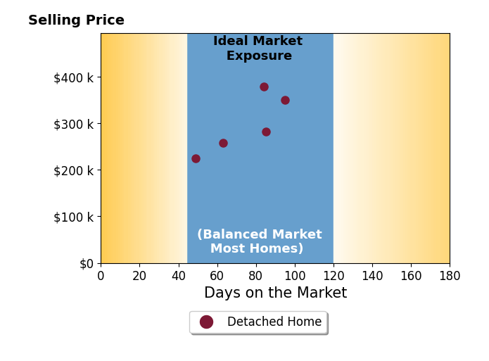 Bar chart of average days on market for Shane Sitzmann's listings