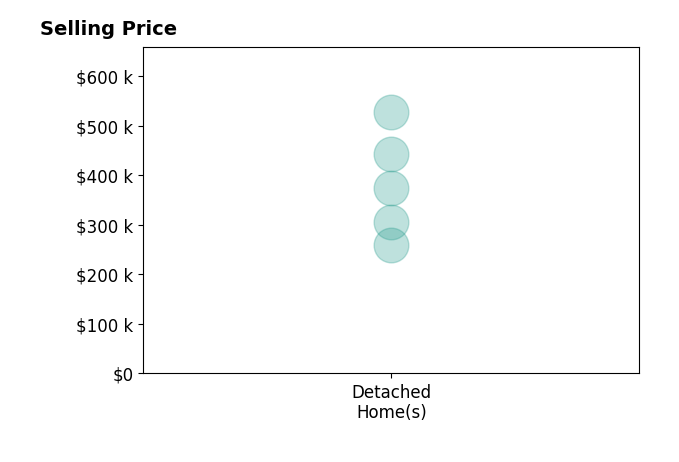 Histogram of home sales price ranges for Kylie Petty