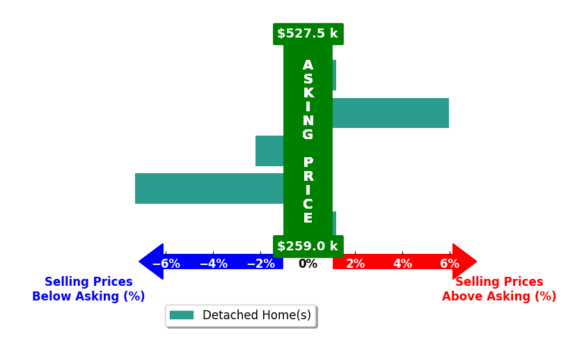Bar chart comparing asking price vs selling price for Kylie Petty