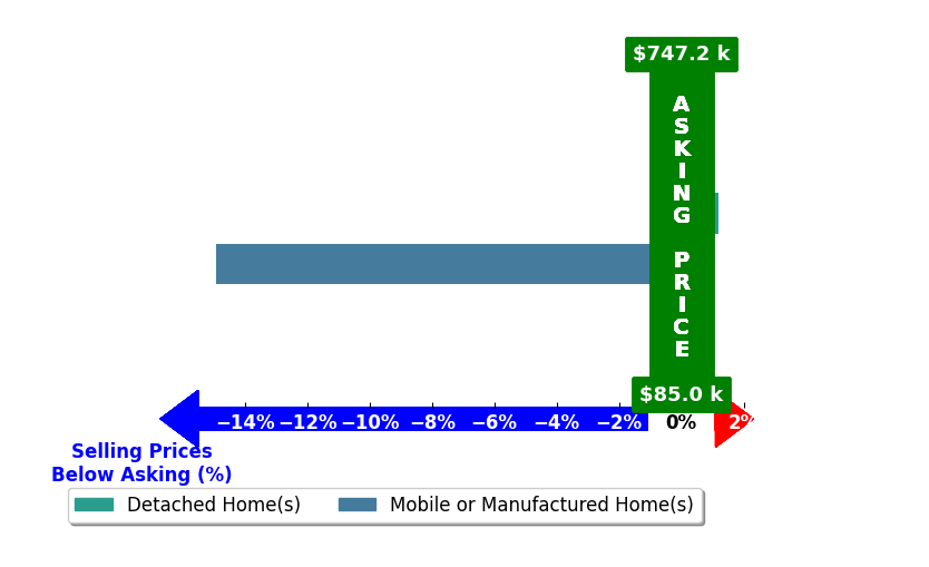 Wesley Mann's purchased homes closed 7.6% below asking on average, with 0 homes above, 1 below, and 1 at asking price.