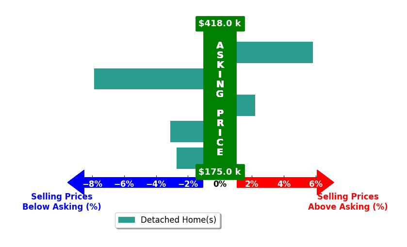 Chancellor Peek's purchased homes closed 1.1% below asking on average, with 2 homes above, 3 below, and 0 at asking price.