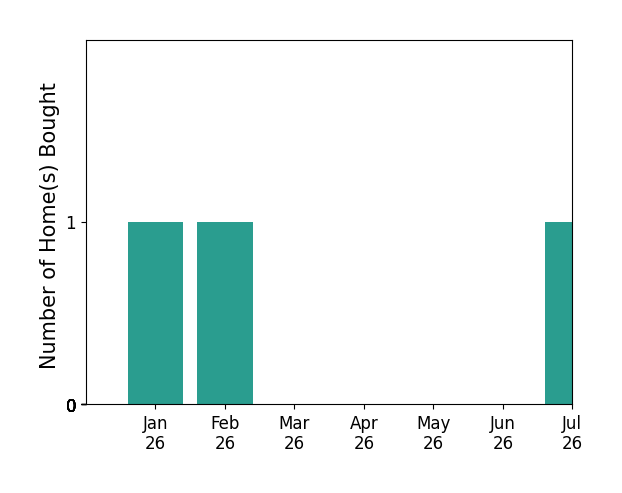Bar chart of total home sales by Bryant Plascencia over the past 12 months