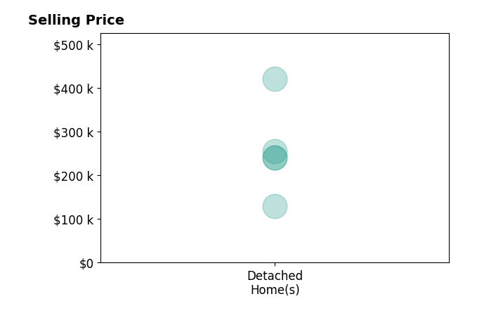 Histogram of home sales price ranges for Serina Rodarte
