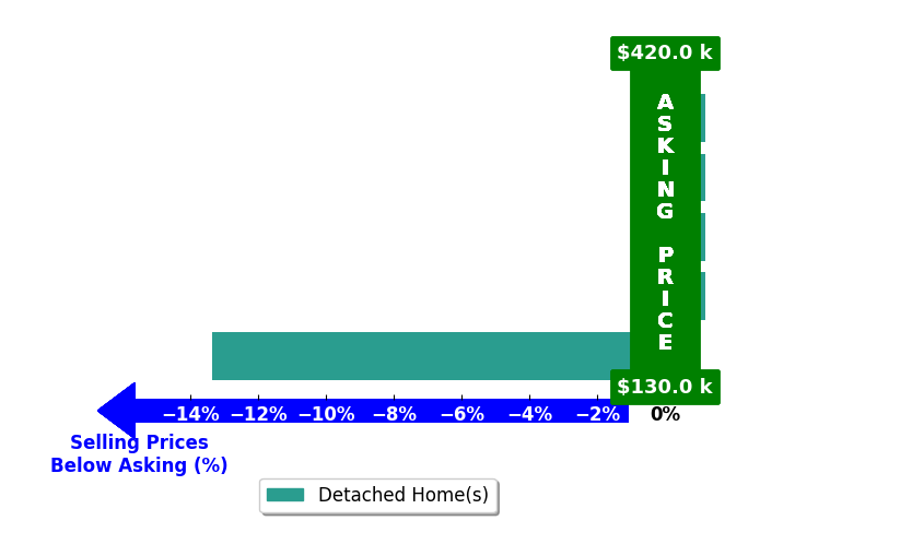Bar chart comparing asking price vs selling price for Serina Rodarte