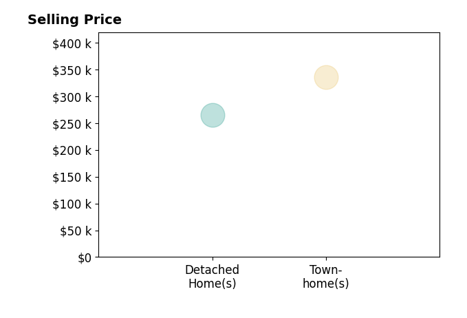 Luz Rios's purchased homes include detached homes at $265K, townhomes at $335K.