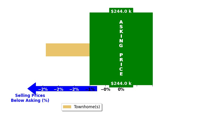 Vanessa Porter's purchased homes closed 2.4% below asking on average, with 0 homes above, 1 below, and 0 at asking price.