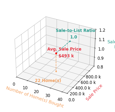 Chart showing sale-to-list price ratio for Maritza Perez