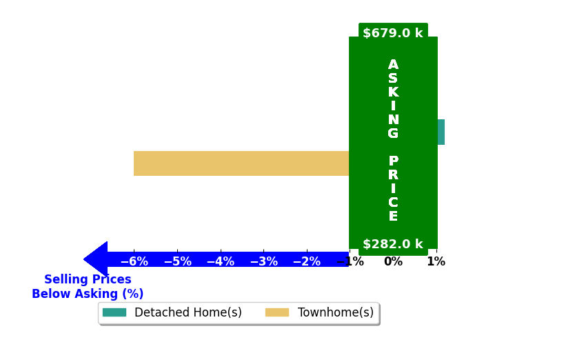 Pam SteelmanKey's purchased homes closed 3.0% below asking on average, with 0 homes above, 1 below, and 1 at asking price.