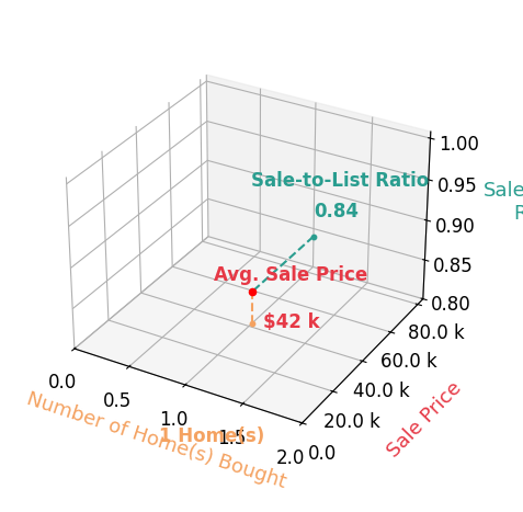 Mark Howell helped buy 1 homes with an average sale price of $42K and an average sale-to-list ratio of 84.2%.