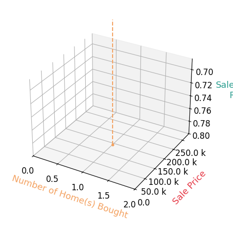 Chart showing sale-to-list price ratio for LaVona Sherrills