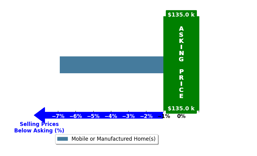 Misty Wood's purchased homes closed 6.9% below asking on average, with 0 homes above, 1 below, and 0 at asking price.